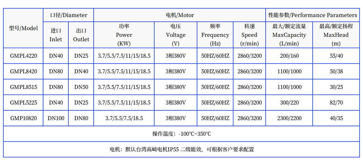 大流量耐高温型导热油泵GMPL系列