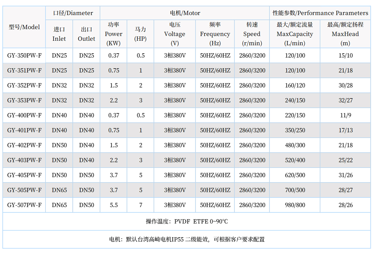 耐腐蚀氟塑料磁力泵GY-402PW-F