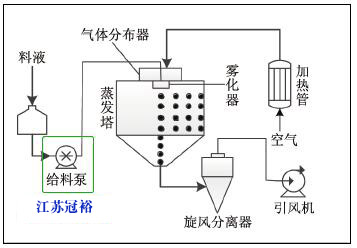 水洗塔进料泵